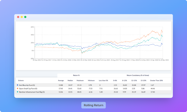 Rolling Return Analysis - Proposal Tools for Mutual Fund Distributors