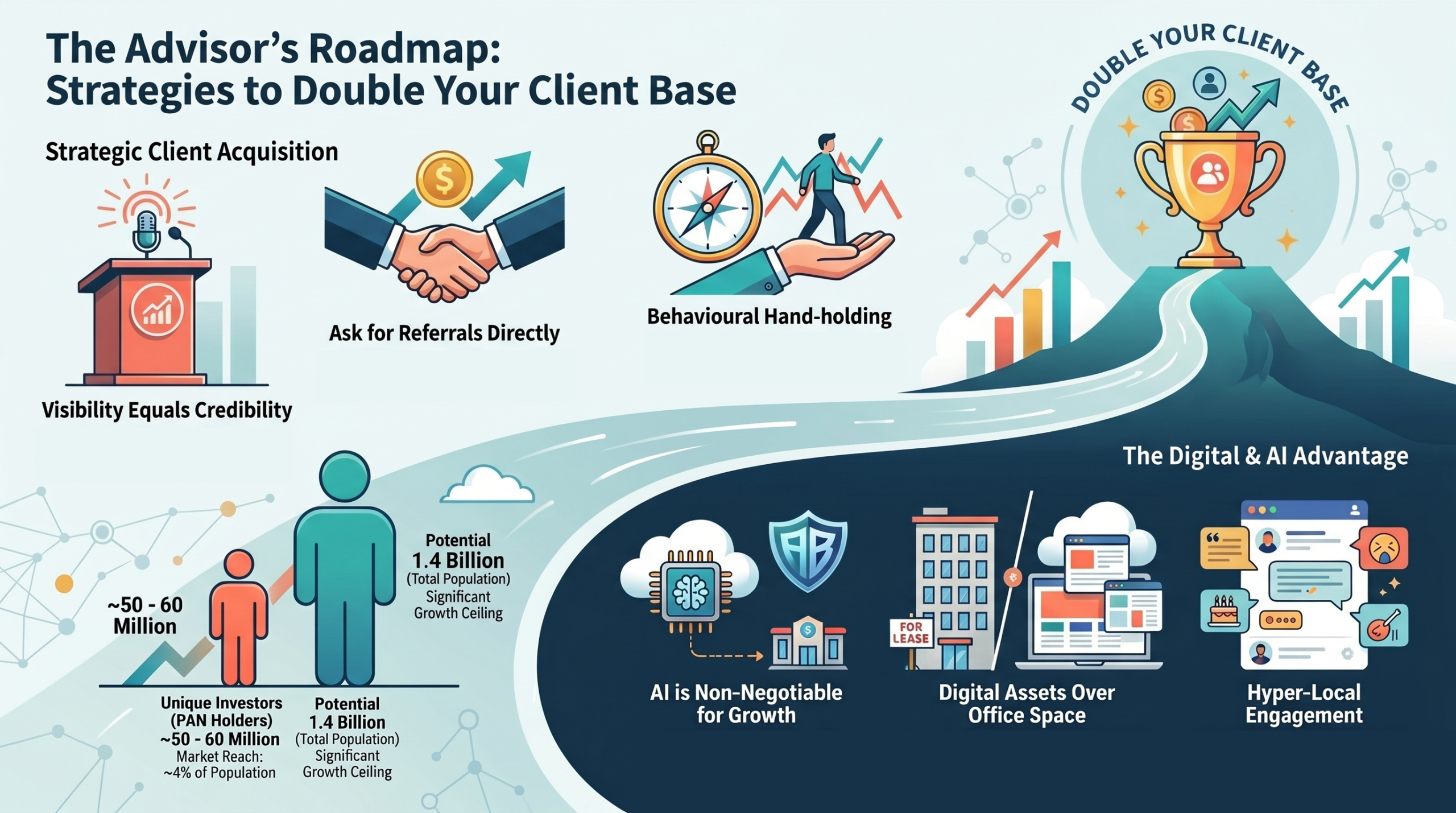 Advisor roadmap infographic showing strategies to double client base through visibility, referrals, hand-holding and AI tools