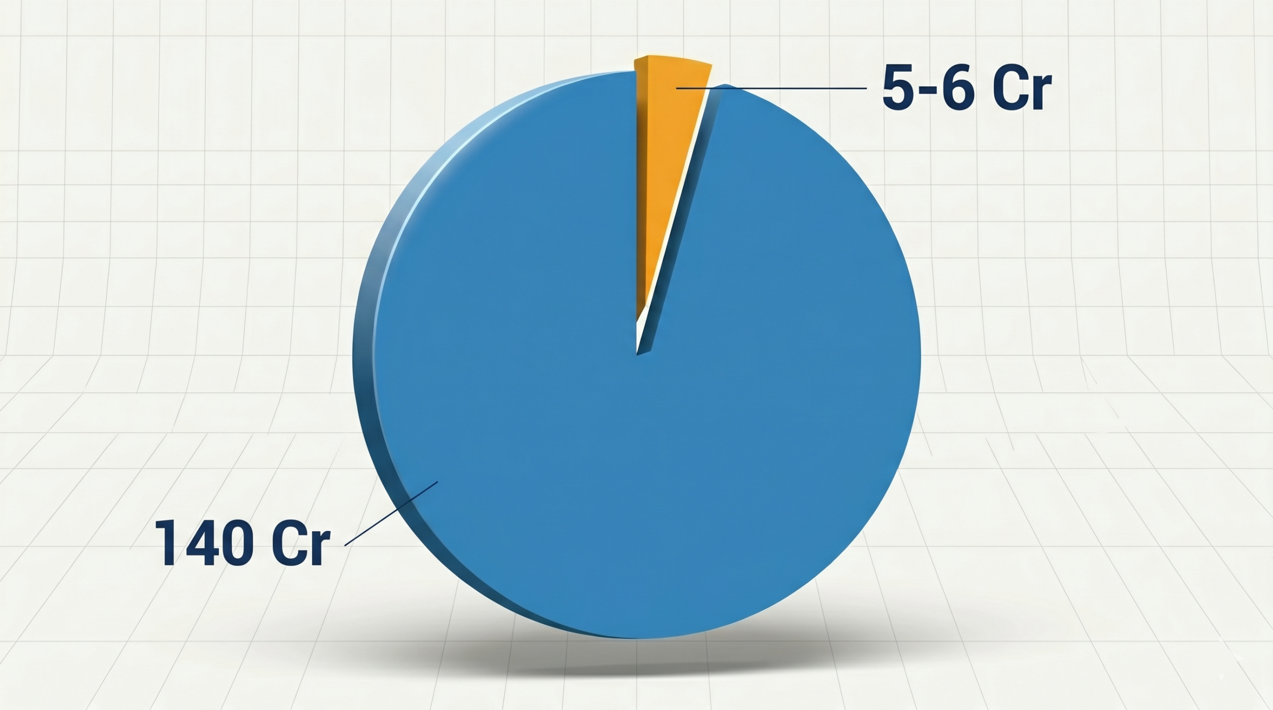 Pie chart showing only 5-6 crore mutual fund investors out of 140 crore Indians, highlighting untapped market opportunity
