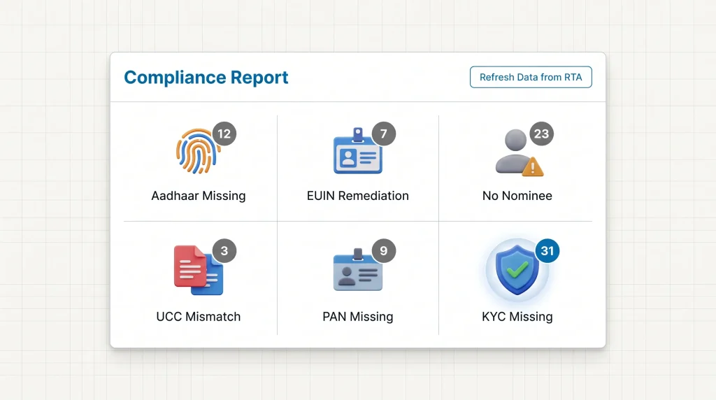 Compliance report panel listing six gap types including Aadhaar, EUIN, nominee, PAN and KYC