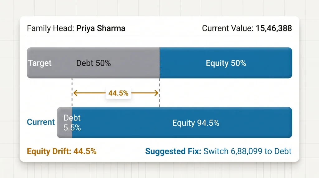 Variance and allocation report comparing target and current equity with a highlighted drift gap